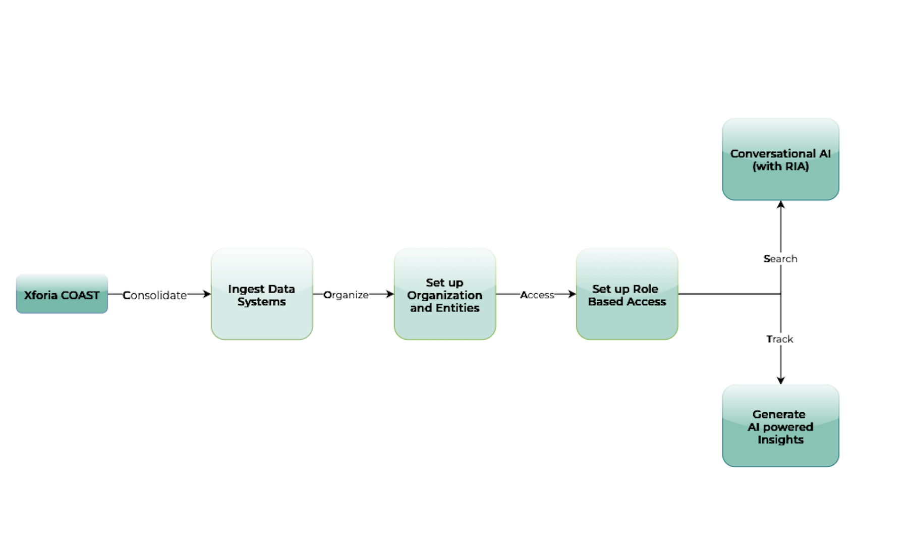 Xforia COAST Flow Diagram